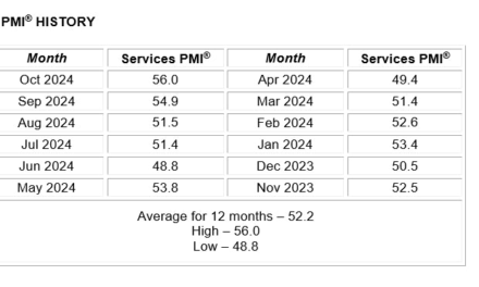 October 2024 ISM Services Index Up