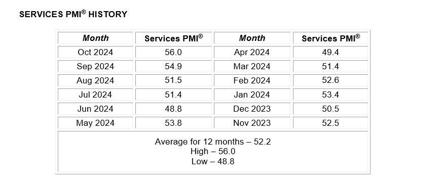 October 2024 ISM Services Index Up