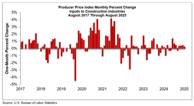 As energy prices drop, building type prices rise in August.